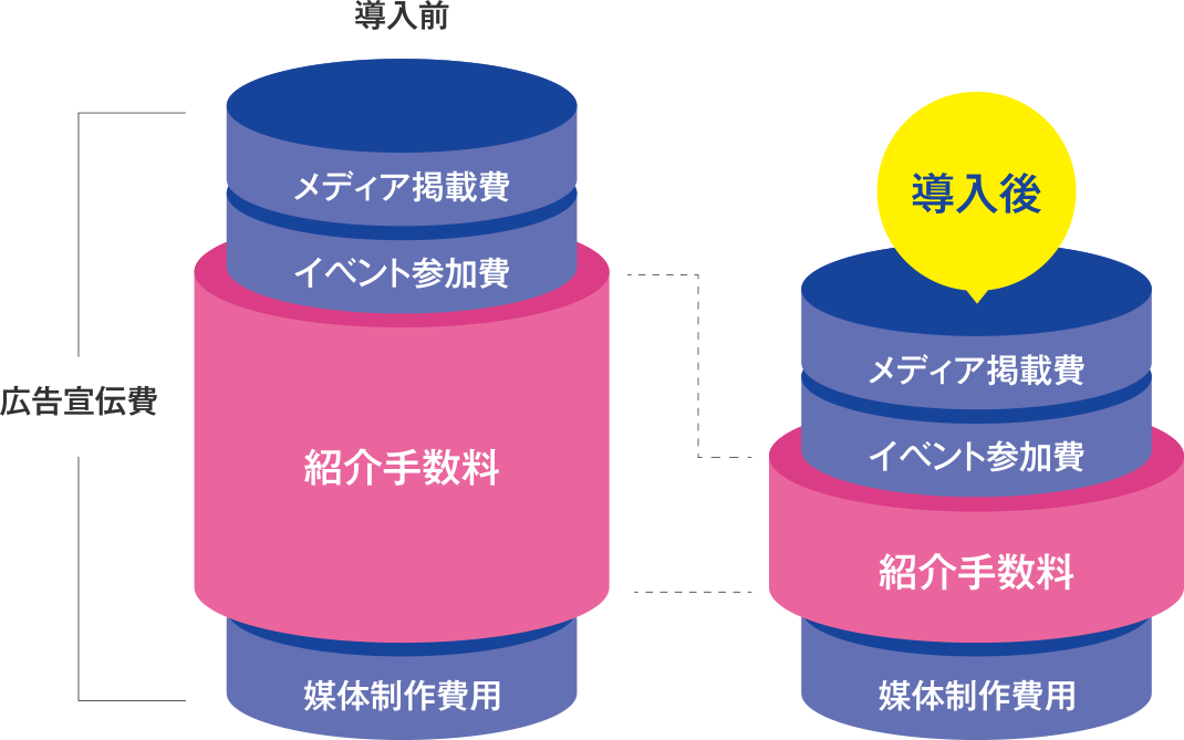 メディア掲載費 イベント参加費 紹介手数料 媒体制作費用